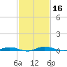 Welaka tide chart for Saturday, November 16, 2024