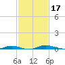 Welaka tide chart for Sunday, November 17, 2024
