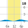 Welaka tide chart for Monday, November 18, 2024