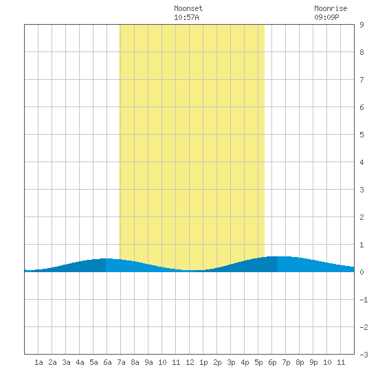 Welaka tide chart for Tuesday, November 19, 2024