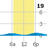 Welaka tide chart for Tuesday, November 19, 2024