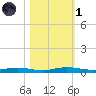 Welaka tide chart for Friday, November 1, 2024