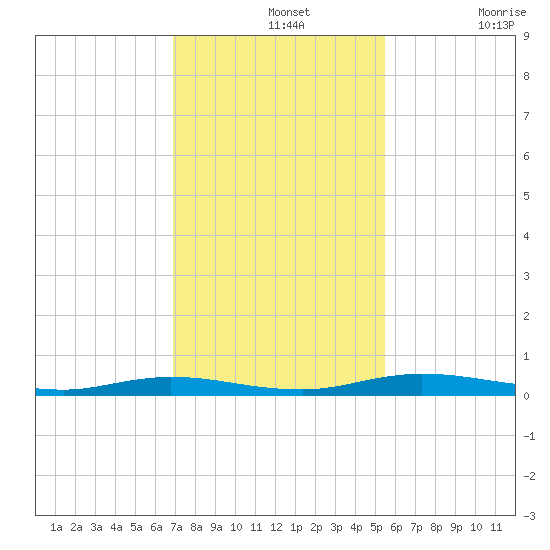 Welaka tide chart for Wednesday, November 20, 2024