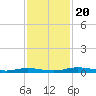 Welaka tide chart for Wednesday, November 20, 2024