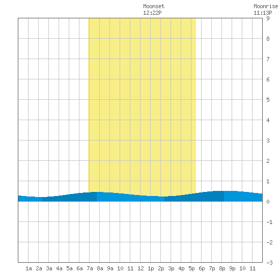 Welaka tide chart for Thursday, November 21, 2024