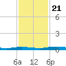 Welaka tide chart for Thursday, November 21, 2024