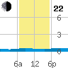 Welaka tide chart for Friday, November 22, 2024