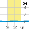 Welaka tide chart for Sunday, November 24, 2024