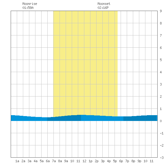 Welaka tide chart for Monday, November 25, 2024