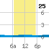 Welaka tide chart for Monday, November 25, 2024