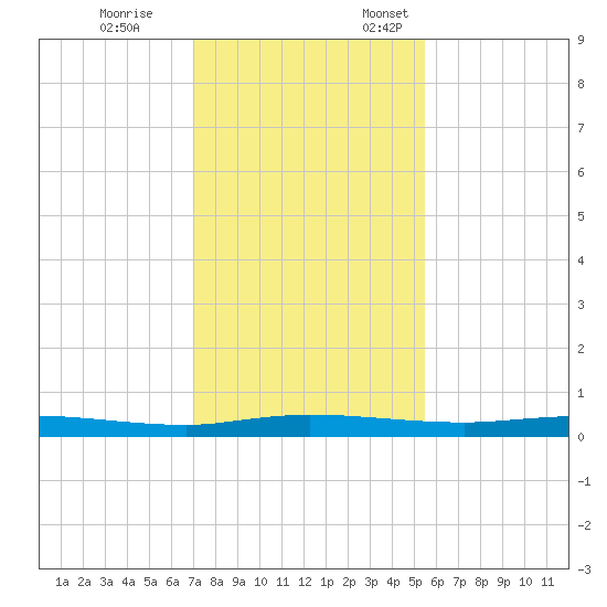 Welaka tide chart for Tuesday, November 26, 2024