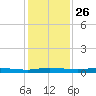Welaka tide chart for Tuesday, November 26, 2024