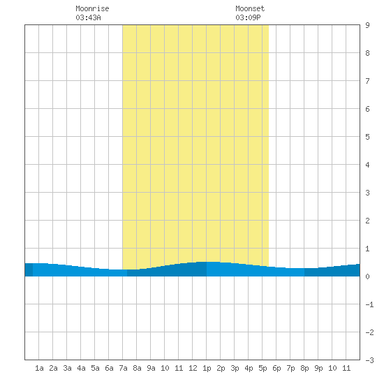 Welaka tide chart for Wednesday, November 27, 2024
