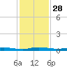 Welaka tide chart for Thursday, November 28, 2024