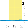 Welaka tide chart for Saturday, November 2, 2024