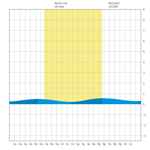 Welaka tide chart for Sunday, November 3, 2024