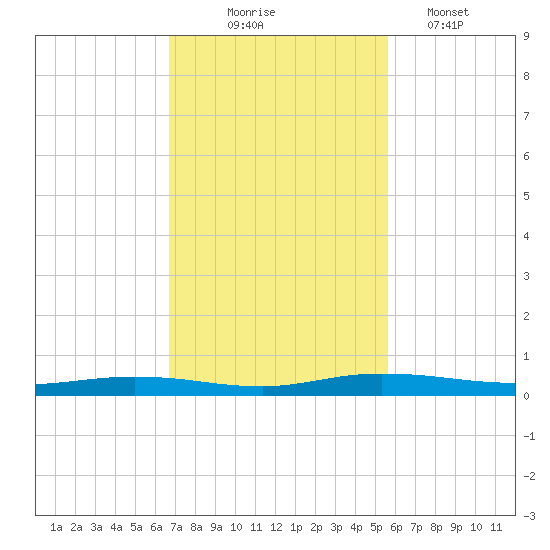 Welaka tide chart for Monday, November 4, 2024