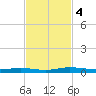 Welaka tide chart for Monday, November 4, 2024