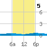 Welaka tide chart for Tuesday, November 5, 2024