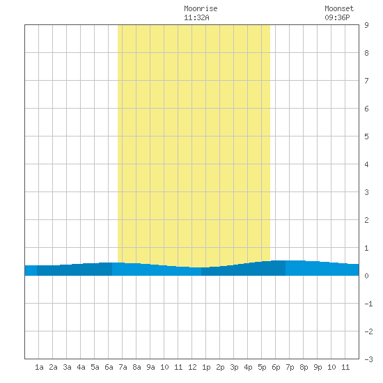 Welaka tide chart for Wednesday, November 6, 2024