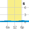 Welaka tide chart for Wednesday, November 6, 2024