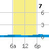 Welaka tide chart for Thursday, November 7, 2024