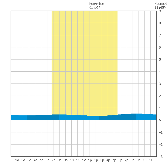 Welaka tide chart for Friday, November 8, 2024