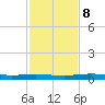 Welaka tide chart for Friday, November 8, 2024