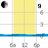 Welaka tide chart for Saturday, November 9, 2024