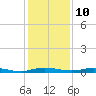 Welaka tide chart for Tuesday, December 10, 2024