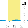 Welaka tide chart for Friday, December 13, 2024