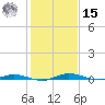 Welaka tide chart for Sunday, December 15, 2024