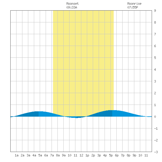 Welaka tide chart for Tuesday, December 17, 2024