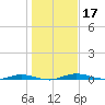Welaka tide chart for Tuesday, December 17, 2024