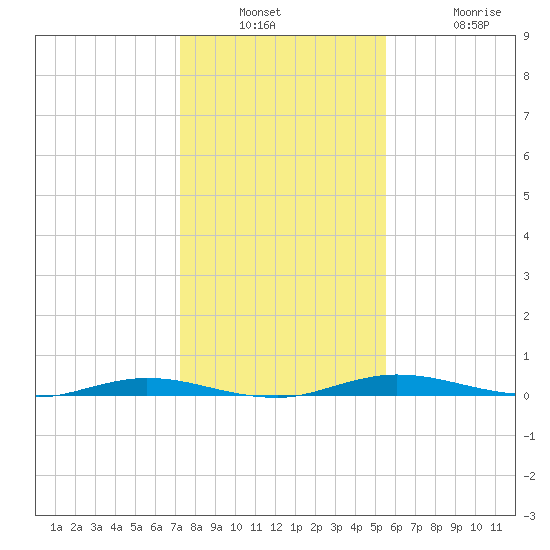 Welaka tide chart for Wednesday, December 18, 2024