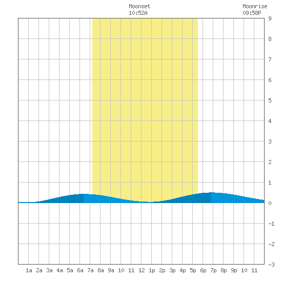 Welaka tide chart for Thursday, December 19, 2024