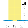 Welaka tide chart for Thursday, December 19, 2024