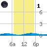 Welaka tide chart for Sunday, December 1, 2024