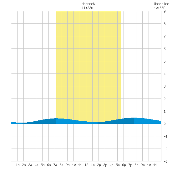 Welaka tide chart for Friday, December 20, 2024