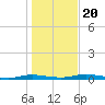 Welaka tide chart for Friday, December 20, 2024