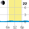Welaka tide chart for Sunday, December 22, 2024