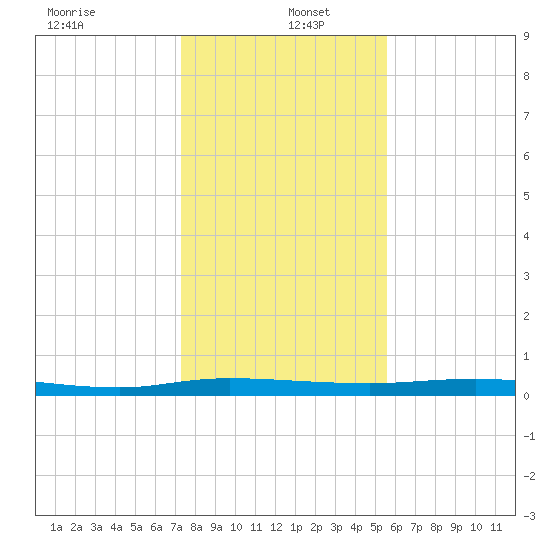 Welaka tide chart for Monday, December 23, 2024