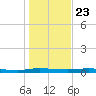 Welaka tide chart for Monday, December 23, 2024