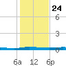Welaka tide chart for Tuesday, December 24, 2024