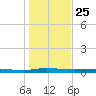 Welaka tide chart for Wednesday, December 25, 2024