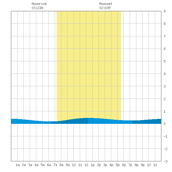 Welaka tide chart for Thursday, December 26, 2024