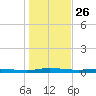 Welaka tide chart for Thursday, December 26, 2024