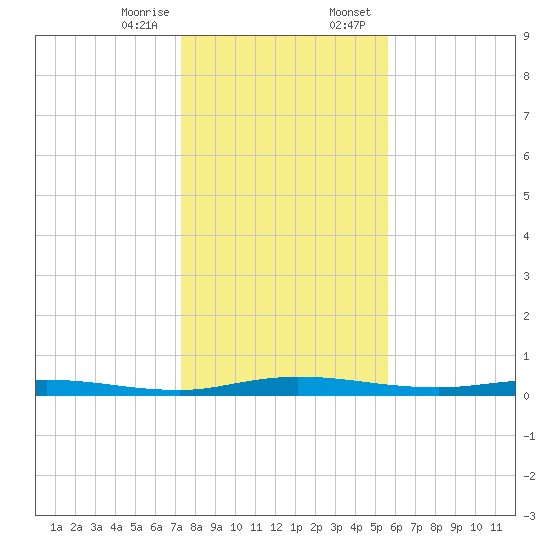 Welaka tide chart for Friday, December 27, 2024
