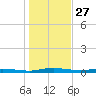 Welaka tide chart for Friday, December 27, 2024