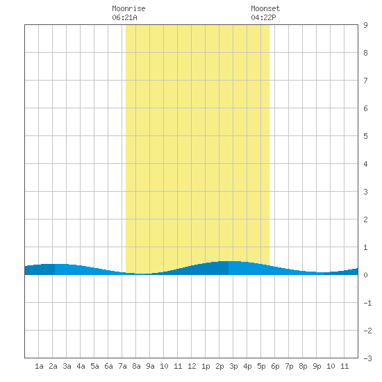 Welaka tide chart for Sunday, December 29, 2024